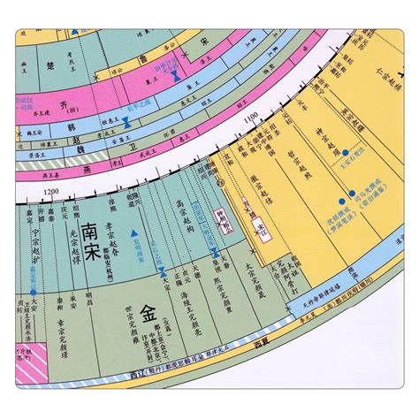 [USD 14.24] Chinese History Dynasty Chronology Chart Timeline Wall ...