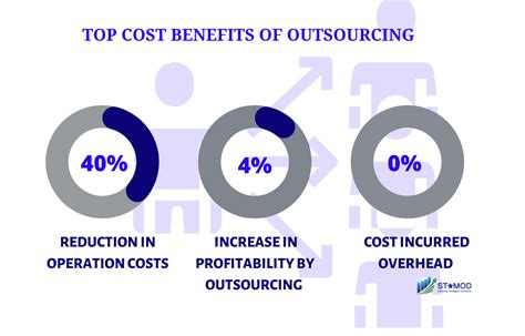 Four Ways Outsourcing Saves Your Business Money Stamod