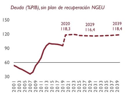 La Autoridad Fiscal Advierte De Que La Deuda Pública Continuará En El