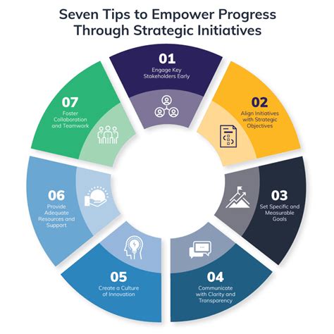 7 Tips To Empower Progress Through Strategic Initiatives