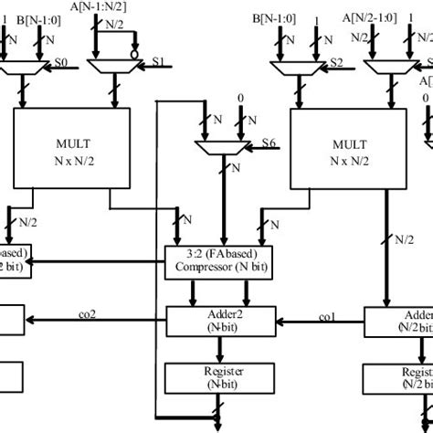 Generalized N Bit Architecture For The Proposed Data Path Ii