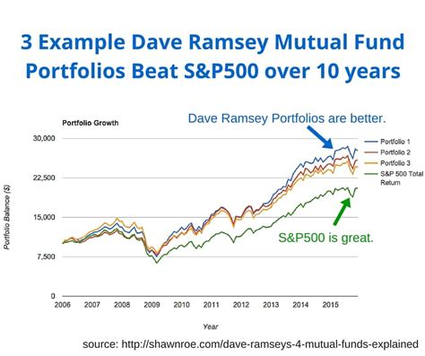 Dave Ramseys 4 Mutual Fund Types Explained Shawn Roe