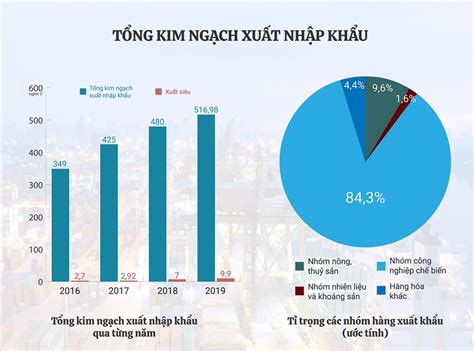 Thủ tướng biểu dương thành tích xuất nhập khẩu hàng hóa đạt mốc 500 tỉ USD