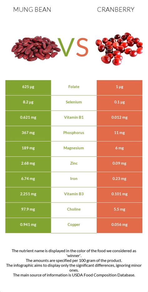 Mung Bean Vs Cranberry — In Depth Nutrition Comparison