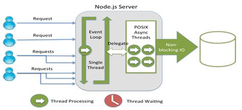 How Do Servers Handle Multiple Requests Simultaneously Python Wsgi