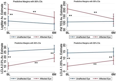 Visual Outcomes P 00001 Results From Mixed Effect Models