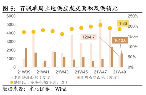 请问一下百城单周土地供应成交面积及供销比是怎样的呢行行查行业研究数据库