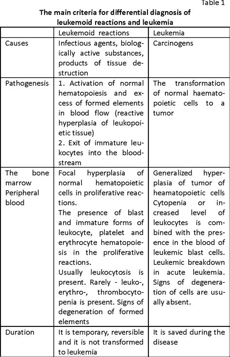 [PDF] MAIN FEATURES OF LEUKEMOID REACTIONS IN CHILDREN | Semantic Scholar