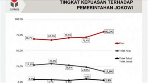 Tingkat Kepuasan Publik Terhadap Kinerja Jokowi Capai 80 2 Persen