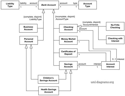 Bank Account Management System Class Diagram Banking System