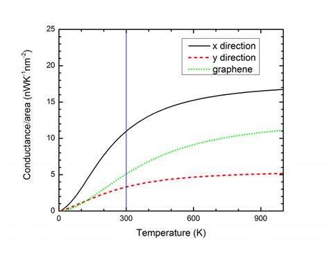 Temperature Dependent Thermal Conductance Of β12 Borophene And