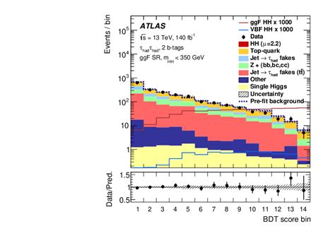 Search For The Non Resonant Production Of Higgs Boson Pairs Via Gluon