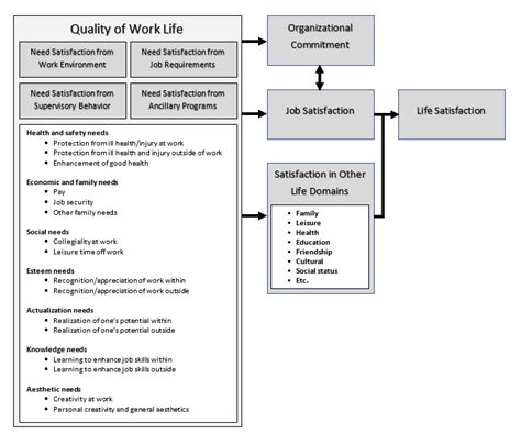 Figure From Impact Of Quality Of Work Life QWL On 42 OFF