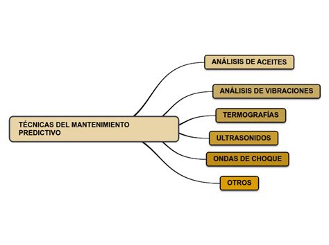 TÉCNICAS DEL MANTENIMIENTO PREDICTIVO Mind Map