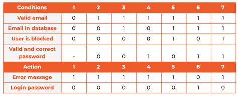 Decision Table How To Use It In Software Testing