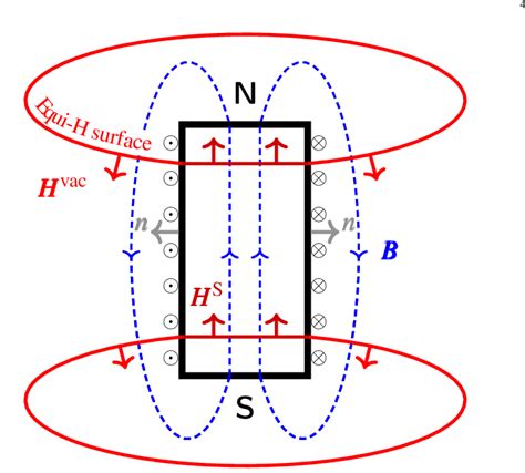 Surface Current Magnetism A Cross Section Of The Magnetic Fields