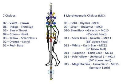 The Aura And The Dimensional Time Matrix Chakra Matrix Energy