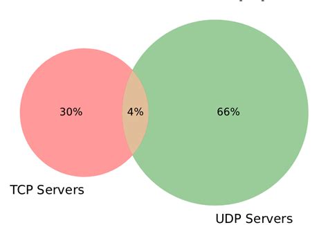 Intersection Of Openvpn Udp And Tcp Servers Download Scientific Diagram