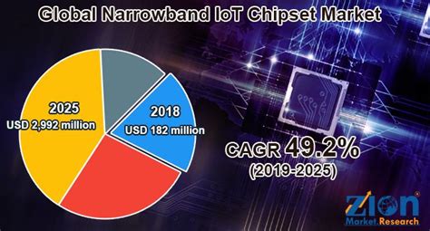 Global Narrowband Iot Chipset Market By Component Type Size Share Industry Trends Analysis