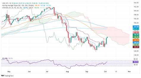 USD JPY Price Forecast Climbs Above 147 00 As Bulls Target Kumo