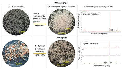 Isolation Of Quartz Grains For Optically Stimulated Luminescence Osl