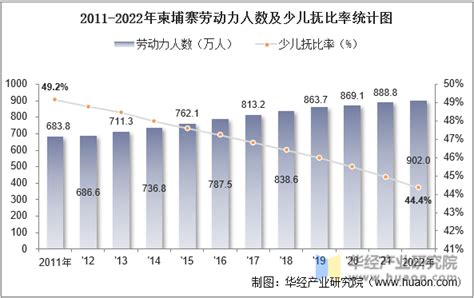 2022年柬埔寨人口总数、劳动人口数及人口性别、年龄、城乡结构分析华经情报网华经产业研究院