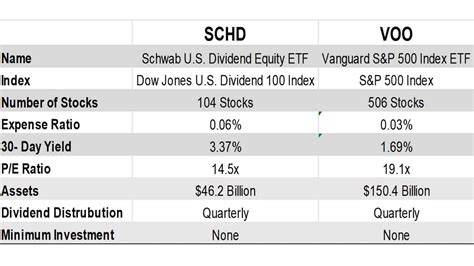 SCHD Vs VOO Which ETF Should You Choose The Frugal Expat