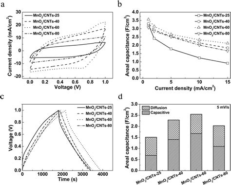 Electrochemical Performance Of The Solid State MnO 2 CNTs 25 MnO 2