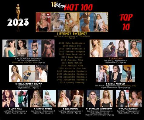 DEBATE 2023 Phun Hot 100 Results Daddario S Reign Has Come To An End Phun Org Forum