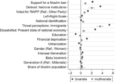 Sources of Euroscepticism (Note The figure shows the results of a... | Download Scientific Diagram