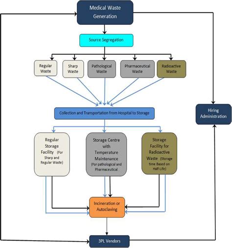 Flowchart Of The Medical Waste Management System Download Scientific