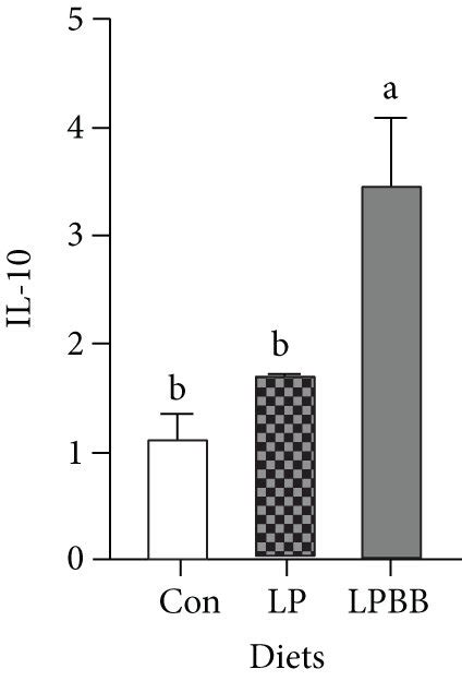 Relative Expression Levels Of Immune And Antioxidant Related Genes In