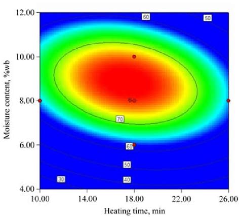 Response Surface Plot Showing The Combined Effect Of Interaction Of