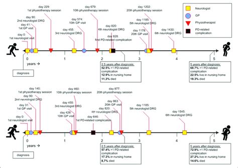 Parkinson's Disease Stages Timeline