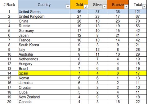 Rio 2016 – medal table 2016.08.21 | The Blog by Javier