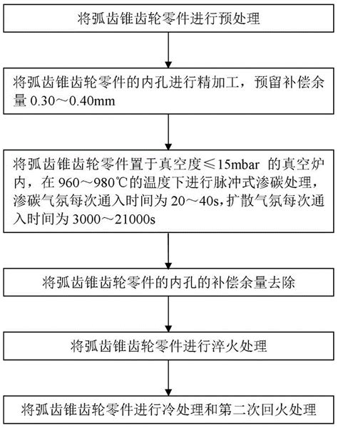 一种弧齿锥齿轮的渗碳热处理控制方法与流程