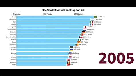 Fifa World Rankings Of Mens National Football Teams 1992 2019 Youtube