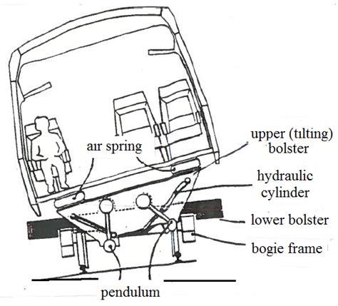 22. Tilting system of X2000 high speed train. | Download Scientific Diagram