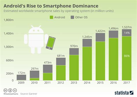 Chart Android S Rise To Smartphone Dominance Statista