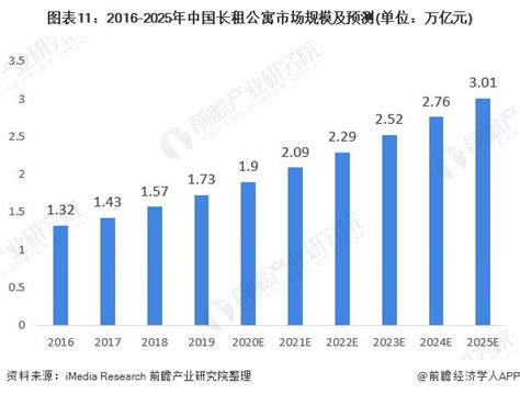 【独家发布】2020年中国长租公寓行业市场现状及发展前景分析 2025年市场规模有望突破3万亿元 行业分析报告 经管之家原人大经济论坛