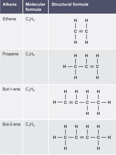 Alkenes Igcse Chemistry