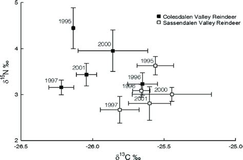 Mean δ 13 C And δ 15 N Values Of Adult Reindeer Hair From The Main Download Scientific Diagram