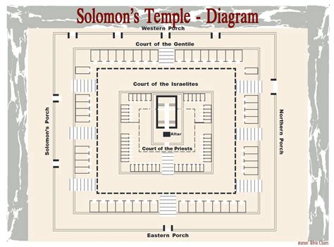 Solomon's Temple Diagram