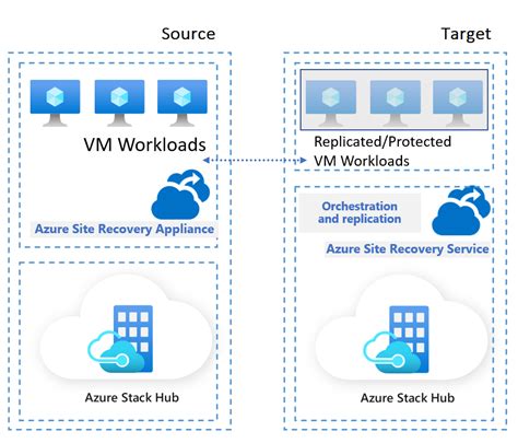 Capacity Planning Using Azure Site Recovery Azure Stack Hub Microsoft Learn