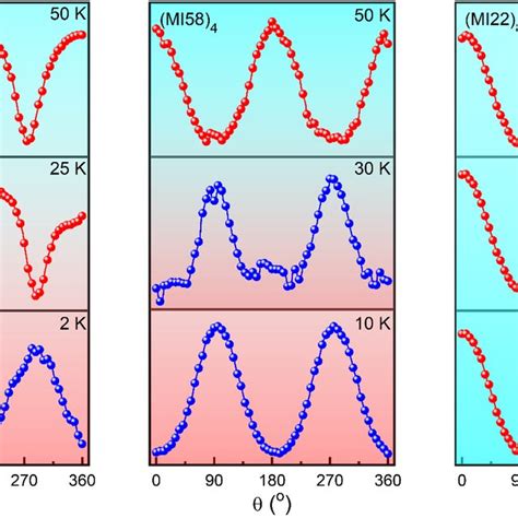 Rashba Soc Controlled Modulation Of Magnetic Anisotropy Temperature