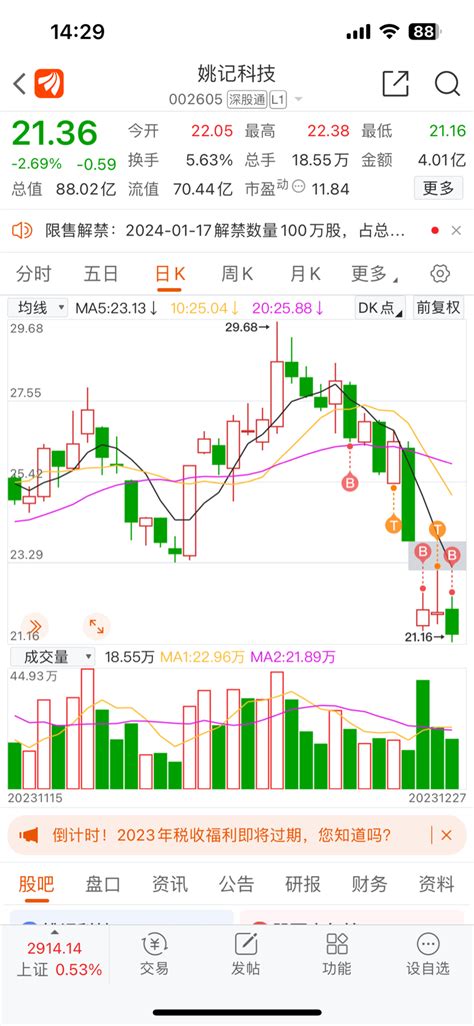 今天加油吧就这样姚记科技002605股吧东方财富网股吧