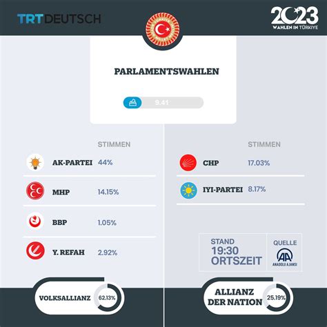 TRT Deutsch on Twitter Türkiye wählt den Präsidenten des Landes Hier