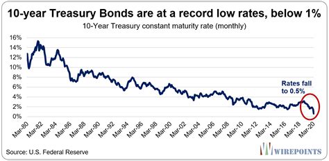 10-year Treasury Bonds are at a record low rates, below 1%.1 | Wirepoints