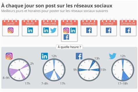 Les meilleurs jours et horaires pour poster sur les réseaux sociaux