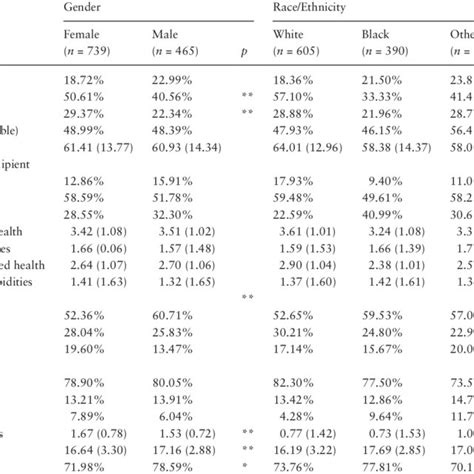 Bivariate Associations Across Gender And Racialethnic Groups